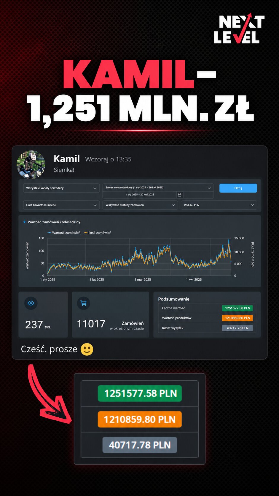 Wynik Kamil - 1,251 mln zł