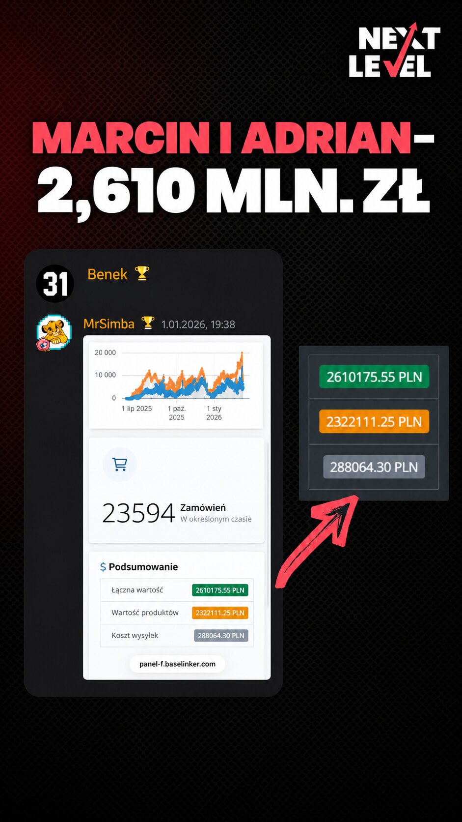 Wynik Marcin i Adrian - 2,610 mln zł